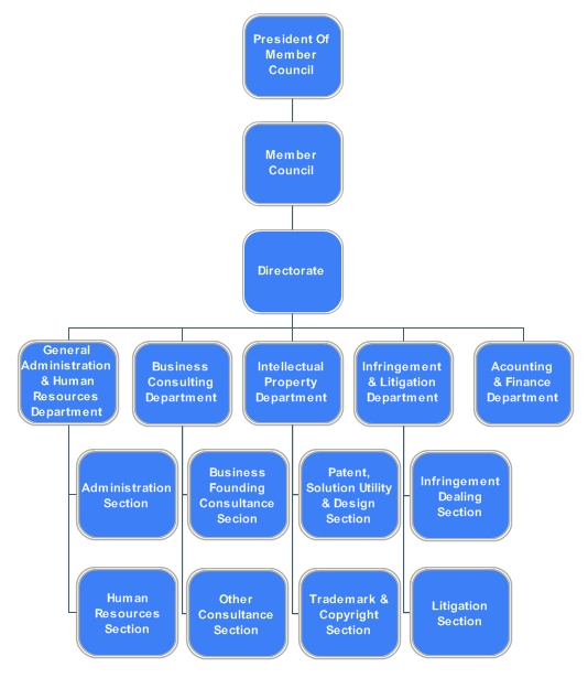 Organazation Chart